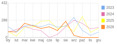 Wykres roczny blog rowerowy Lapec.bikestats.pl